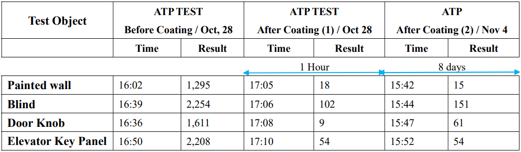 ATP test result